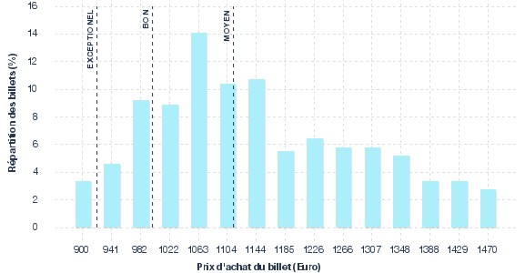 répartition des prix