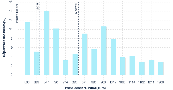 répartition des prix