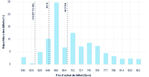 répartition des prix