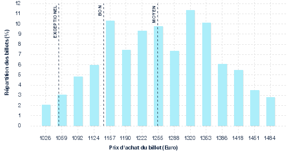 répartition des prix