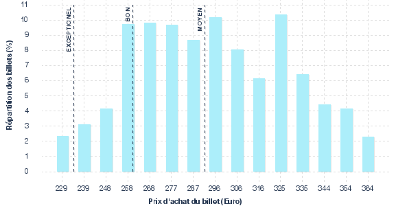 répartition des prix