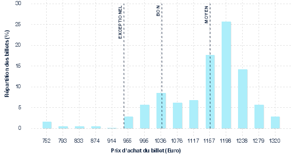 répartition des prix