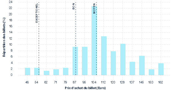 répartition des prix