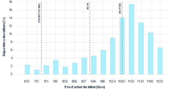 répartition des prix