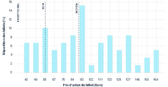 répartition des prix