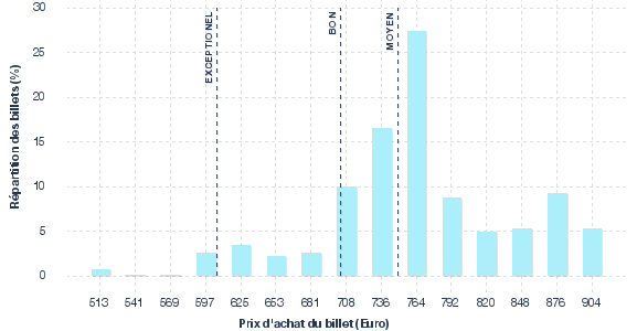 répartition des prix