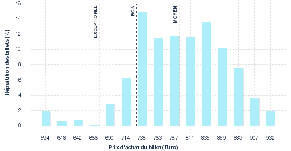 répartition des prix