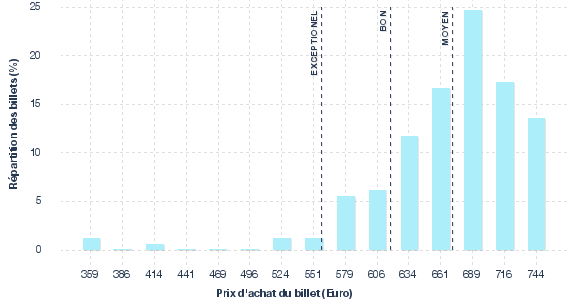 répartition des prix