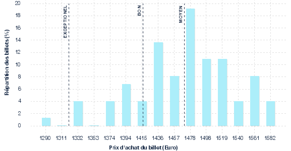 répartition des prix