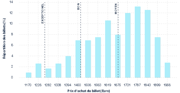 répartition des prix