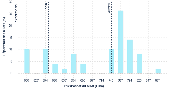 répartition des prix