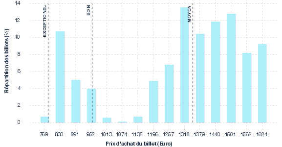 répartition des prix