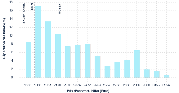 répartition des prix