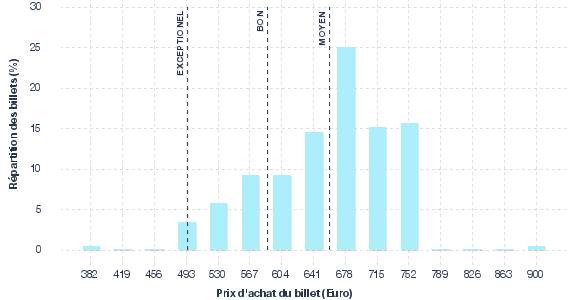 répartition des prix