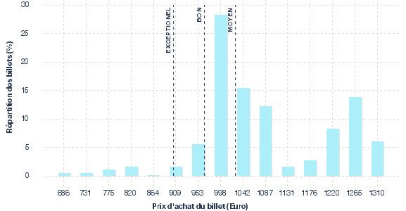 répartition des prix