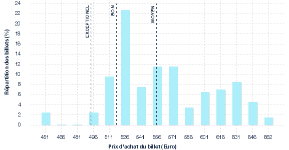 répartition des prix