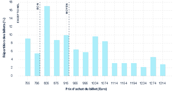 répartition des prix