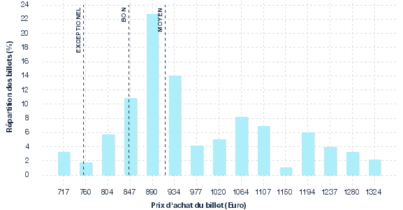 répartition des prix