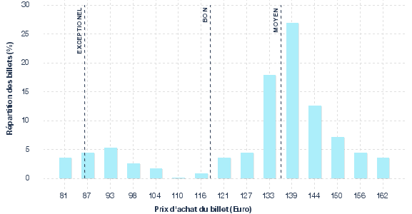 répartition des prix