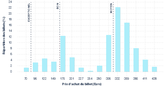 répartition des prix