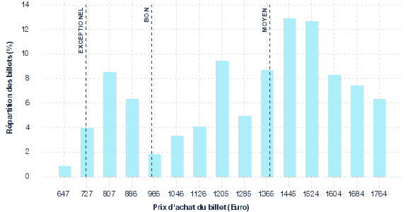 répartition des prix