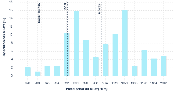 répartition des prix