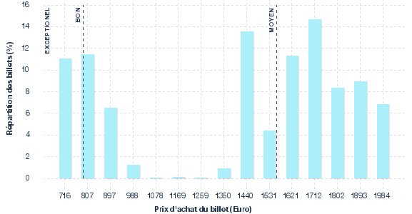 répartition des prix