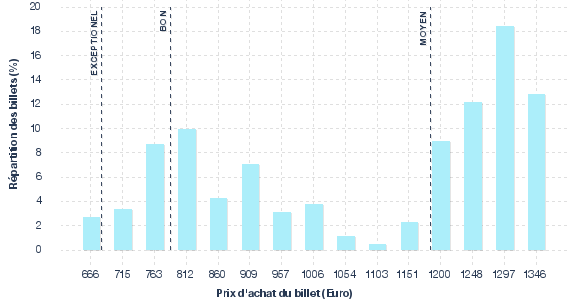 répartition des prix