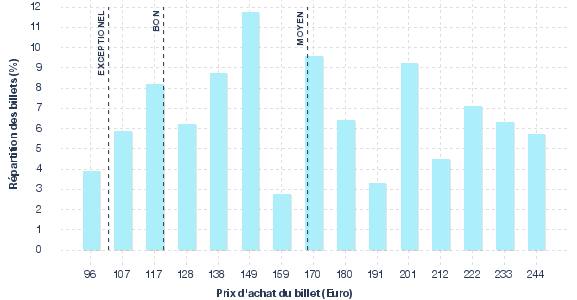 répartition des prix