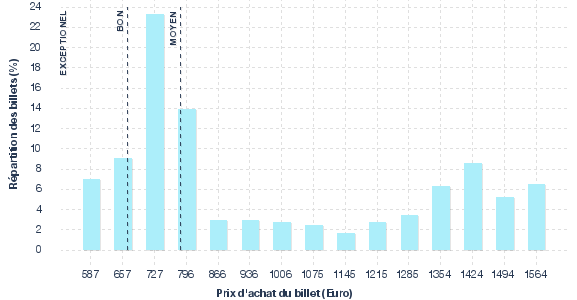 répartition des prix