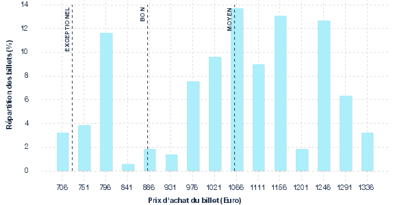 répartition des prix