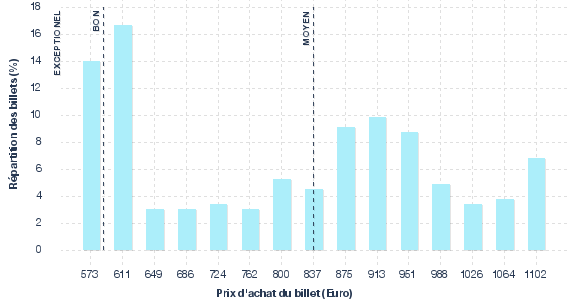 répartition des prix