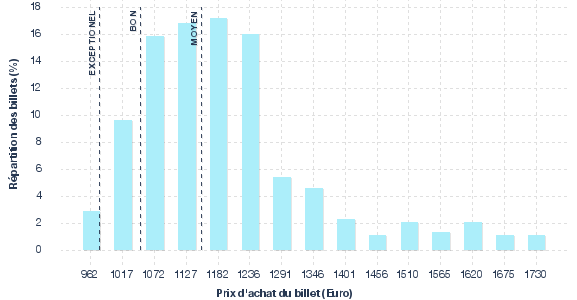 répartition des prix