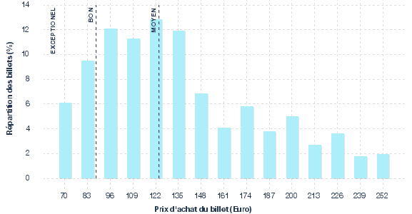 répartition des prix