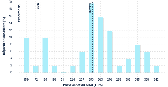 répartition des prix