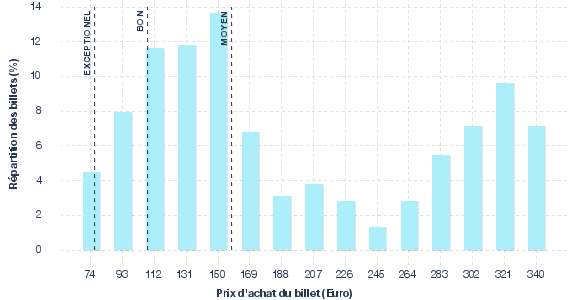 répartition des prix