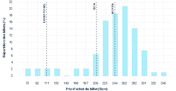 répartition des prix