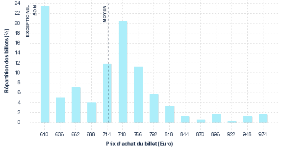 répartition des prix