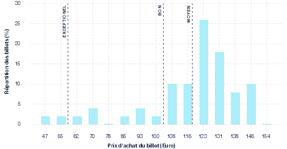 répartition des prix