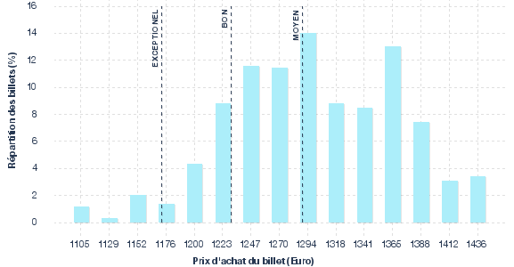 répartition des prix