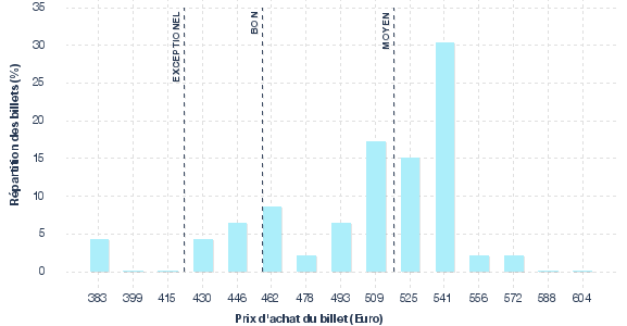 répartition des prix