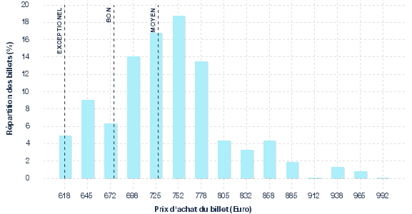 répartition des prix