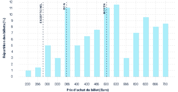 répartition des prix