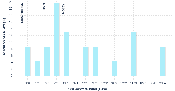 répartition des prix