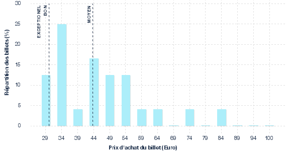 répartition des prix