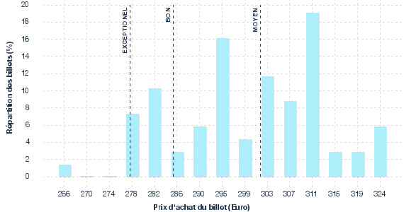 répartition des prix