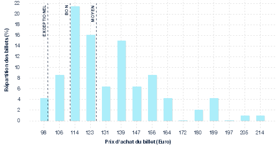 répartition des prix