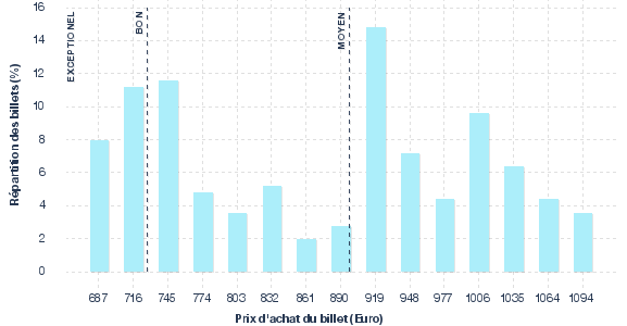 répartition des prix