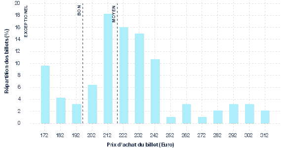 répartition des prix