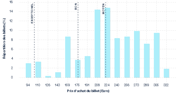 répartition des prix